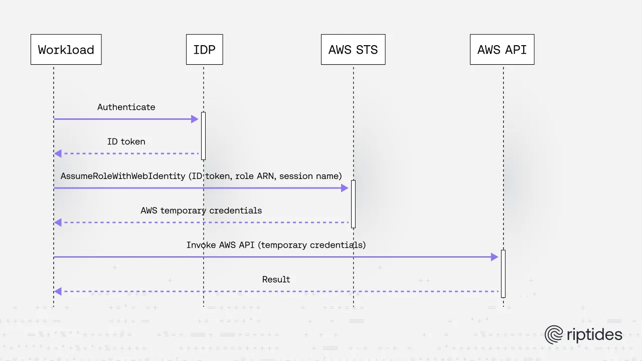 Authentication sequence