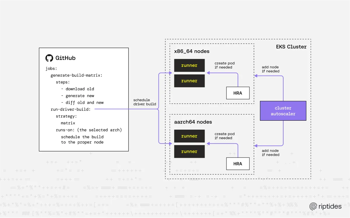 High Level Archutecture