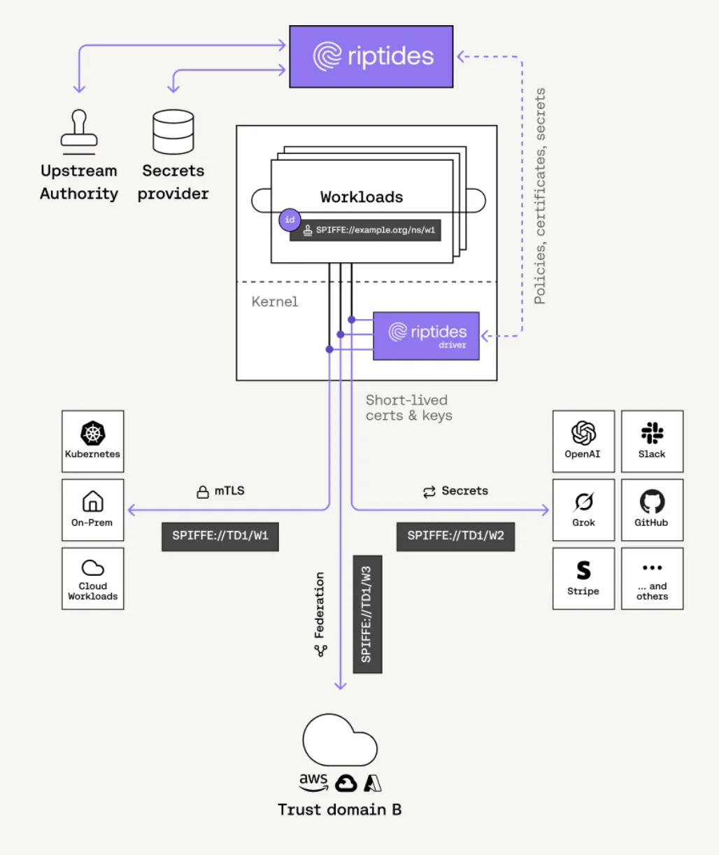 The Riptides Approach: Identity Issued in the Kernel