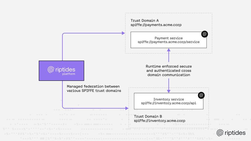 Federation is easy. Runtime enforcement is hard.