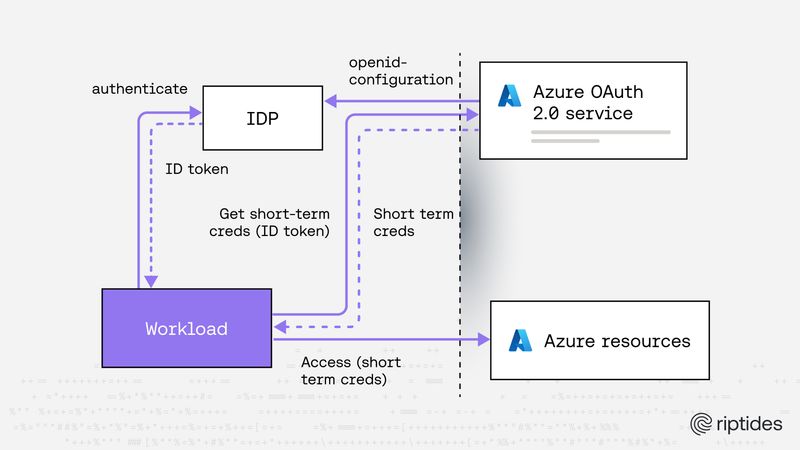 Secretless Azure access with tokenex: Federated Identity via User-Assigned Managed Identity