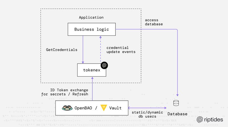 tokenex adds Vault & OpenBao support: Exchanging ID tokens (JWTs) for secrets without static credentials