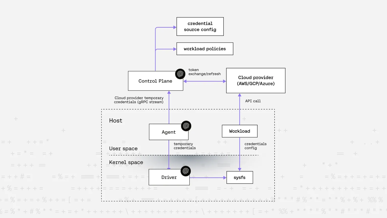 Non-human identity federation with Riptides across cloud providers