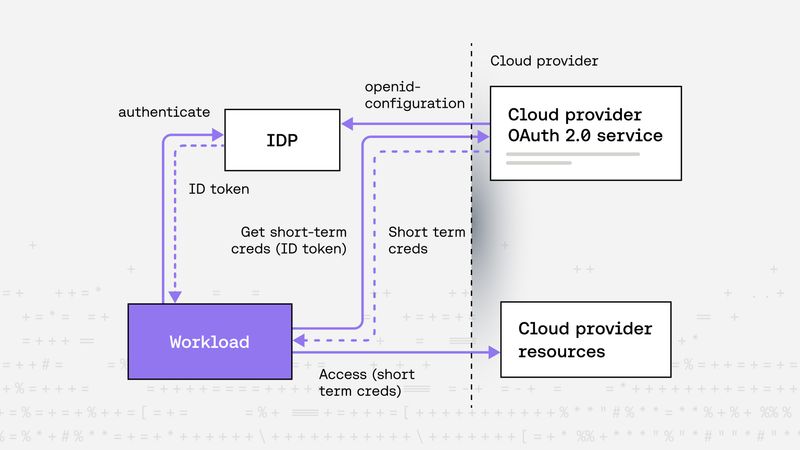 Non-human identity federation with external IDPs